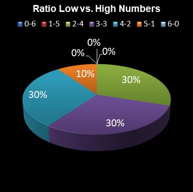 statistics lotto Ratio Low vs. High Numbers