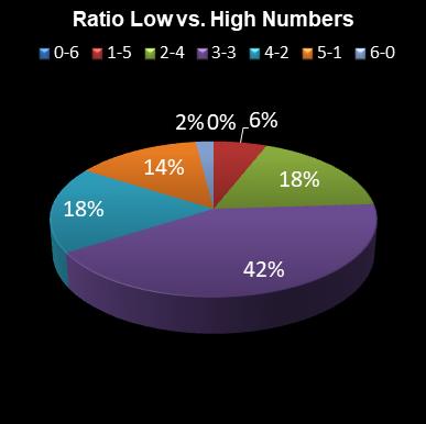 statistics lotto Ratio Low vs. High Numbers