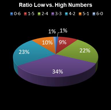 statistics lotto Ratio Low vs. High Numbers