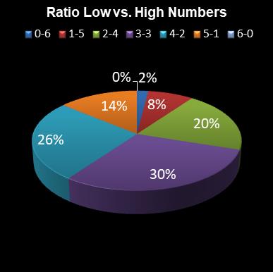 statistics lotto Ratio Low vs. High Numbers