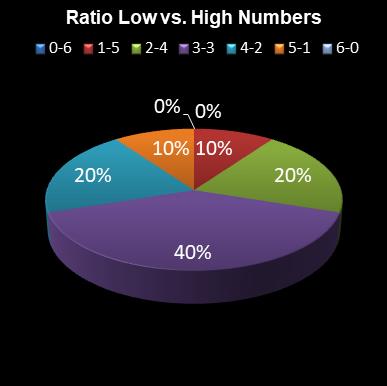 statistics lotto Ratio Low vs. High Numbers