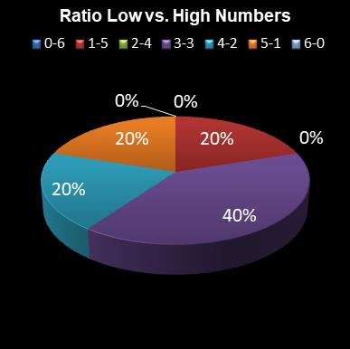 statistics lotto Ratio Low vs. High Numbers