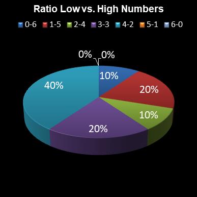 statistics lotto Ratio Low vs. High Numbers