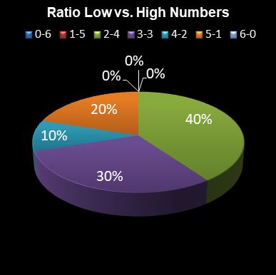 statistics lotto Ratio Low vs. High Numbers