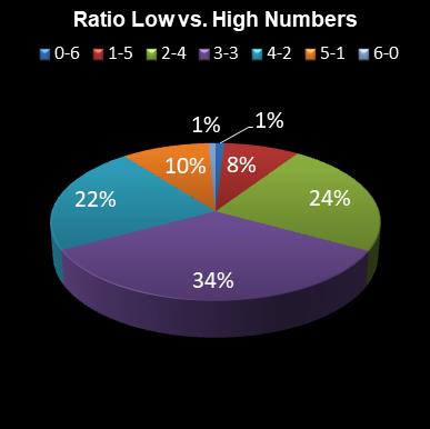 statistics lotto Ratio Low vs. High Numbers