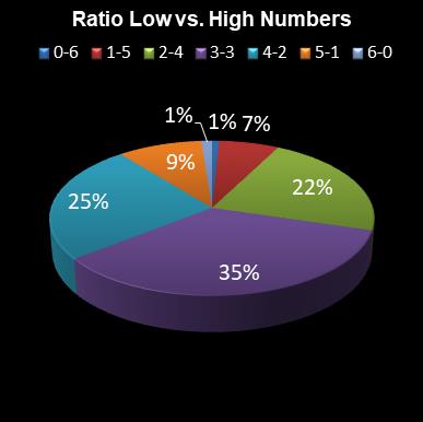 statistics lotto Ratio Low vs. High Numbers