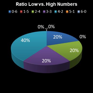 statistics lotto Ratio Low vs. High Numbers