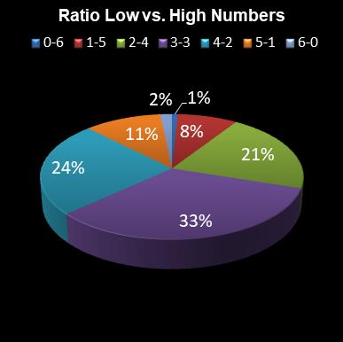 statistics lotto Ratio Low vs. High Numbers