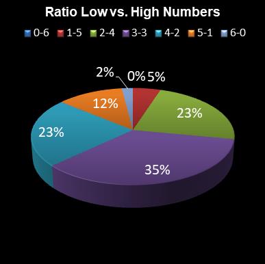 statistics lotto Ratio Low vs. High Numbers