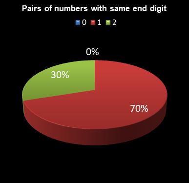 statistics lotto Pairs of numbers with same end digit