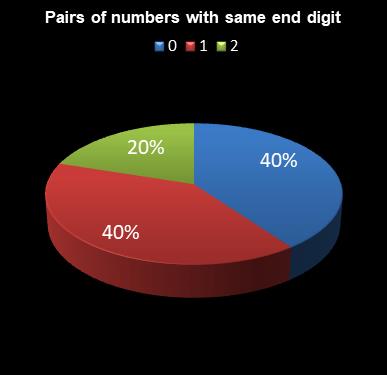 statistics lotto Pairs of numbers with same end digit