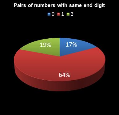 statistics lotto Pairs of numbers with same end digit