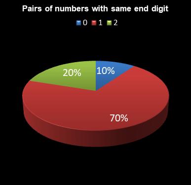 statistics lotto Pairs of numbers with same end digit