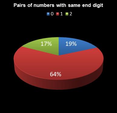 statistics lotto Pairs of numbers with same end digit