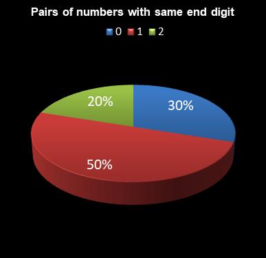 statistics lotto Pairs of numbers with same end digit