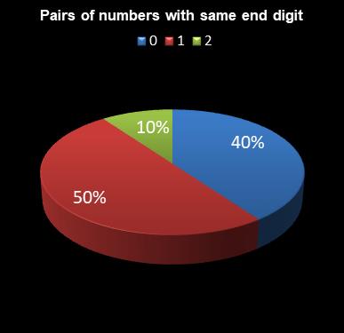 statistics lotto Pairs of numbers with same end digit