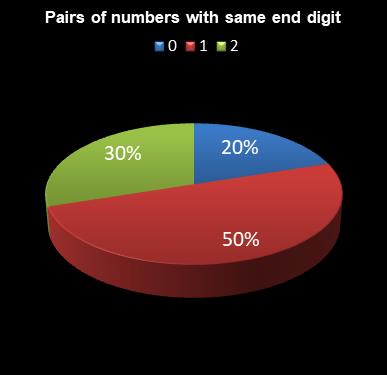 statistics lotto Pairs of numbers with same end digit