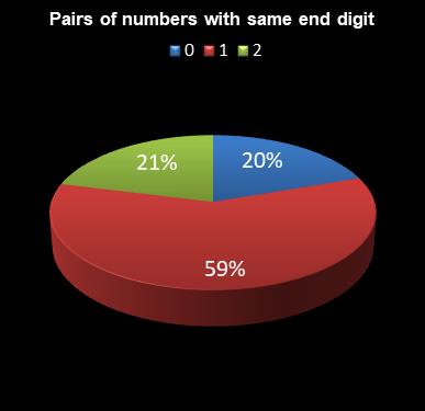 statistics lotto Pairs of numbers with same end digit