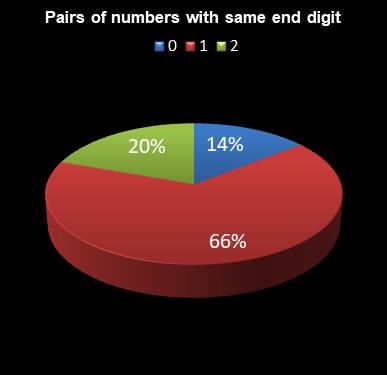 statistics lotto Pairs of numbers with same end digit