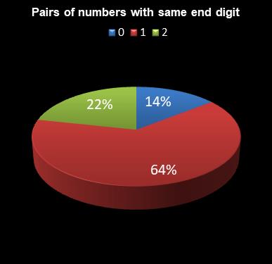 statistics lotto Pairs of numbers with same end digit