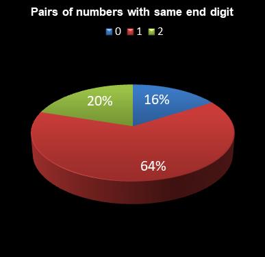 statistics lotto Pairs of numbers with same end digit