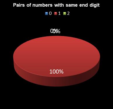 statistics lotto Pairs of numbers with same end digit