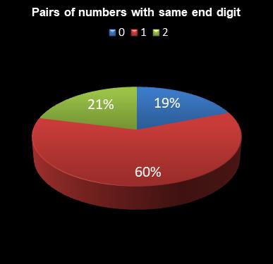 statistics lotto Pairs of numbers with same end digit