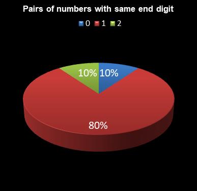 statistics lotto Pairs of numbers with same end digit