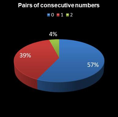 statistics lotto Pairs of consecutive numbers