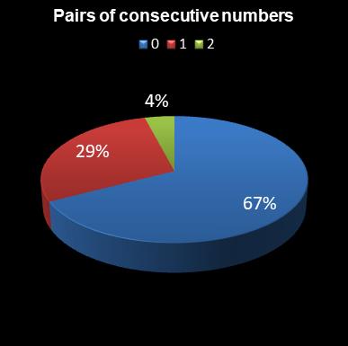 statistics lotto Pairs of consecutive numbers