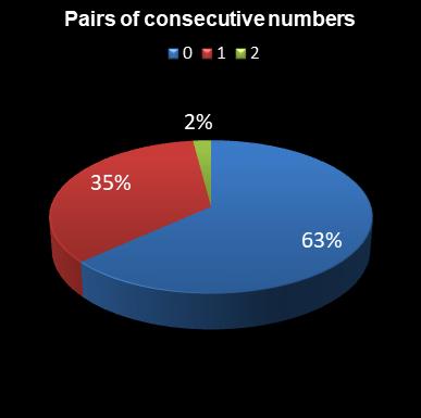 statistics lotto Pairs of consecutive numbers