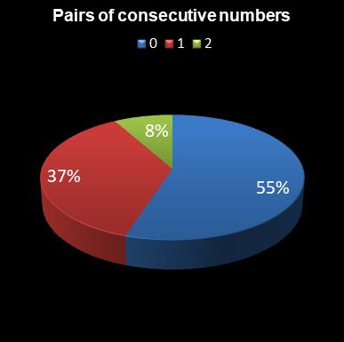 statistics lotto Pairs of consecutive numbers