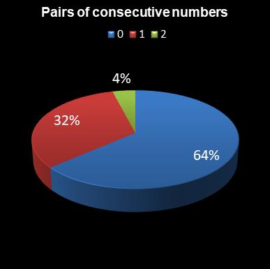 statistics lotto Pairs of consecutive numbers