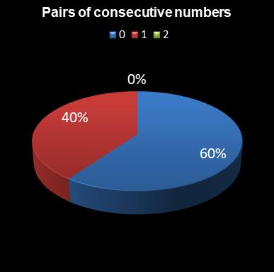 statistics lotto Pairs of consecutive numbers