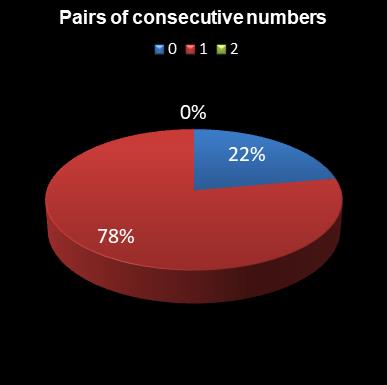 statistics lotto Pairs of consecutive numbers