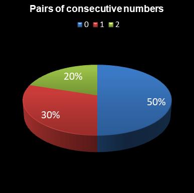 statistics lotto Pairs of consecutive numbers