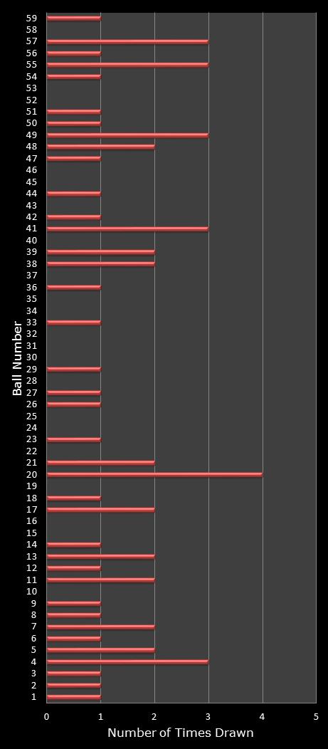 statistics lotto number frequency