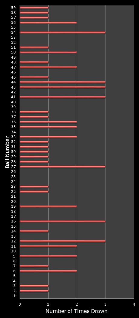 statistics lotto number frequency