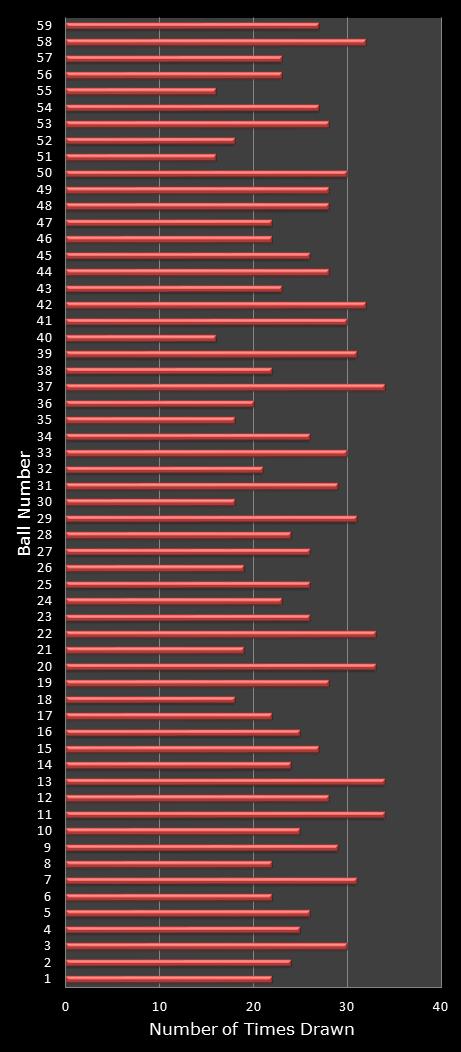 statistics lotto number frequency