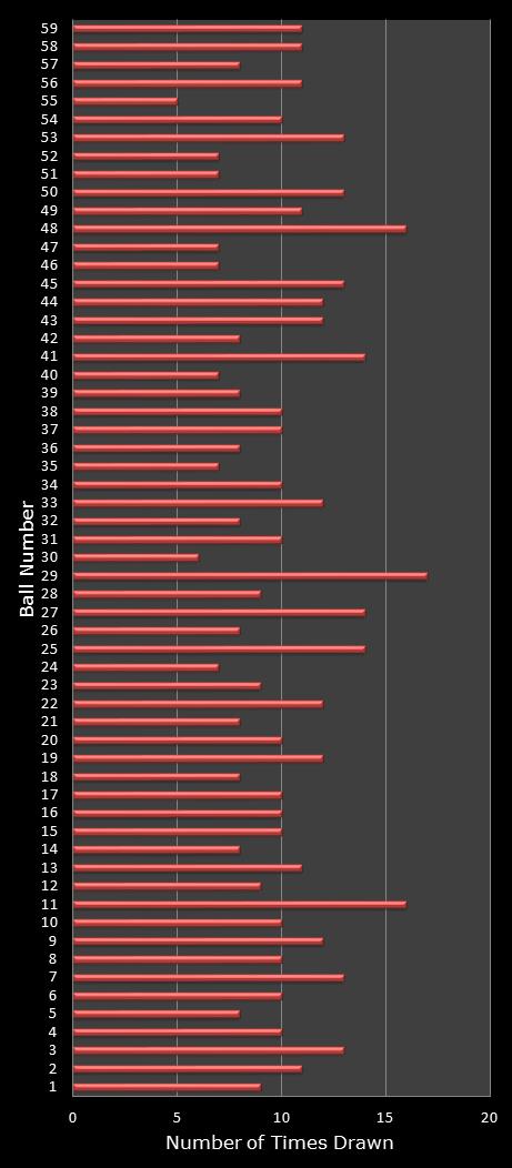 statistics lotto number frequency