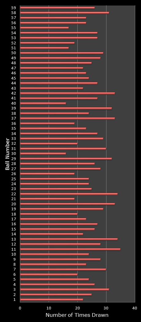 statistics lotto number frequency