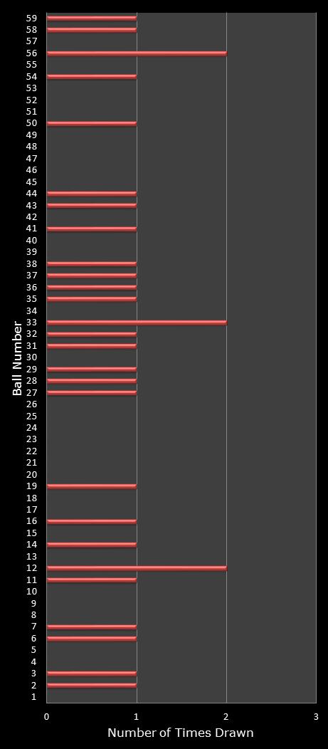 statistics lotto number frequency