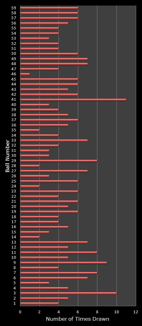 statistics lotto number frequency