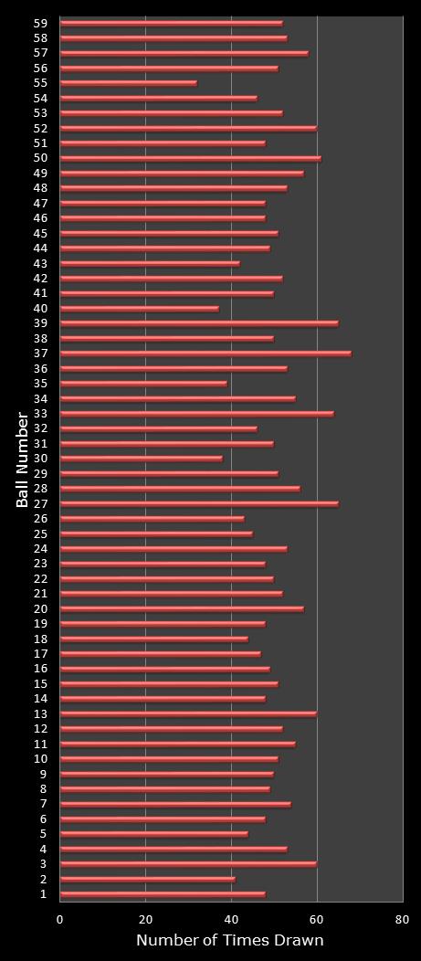 statistics lotto number frequency