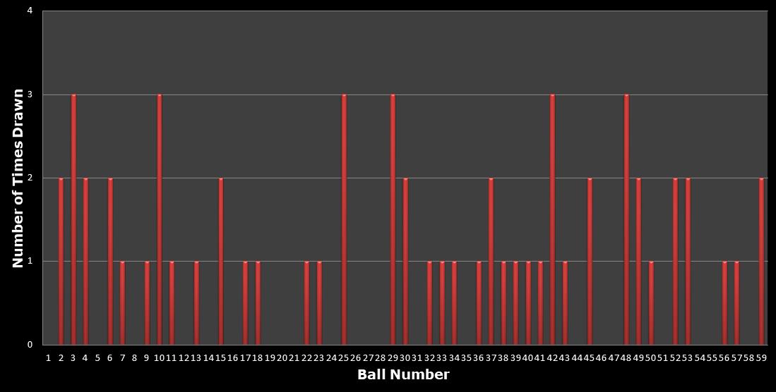 statistics lotto number frequency