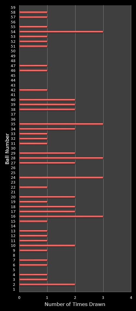 statistics lotto number frequency