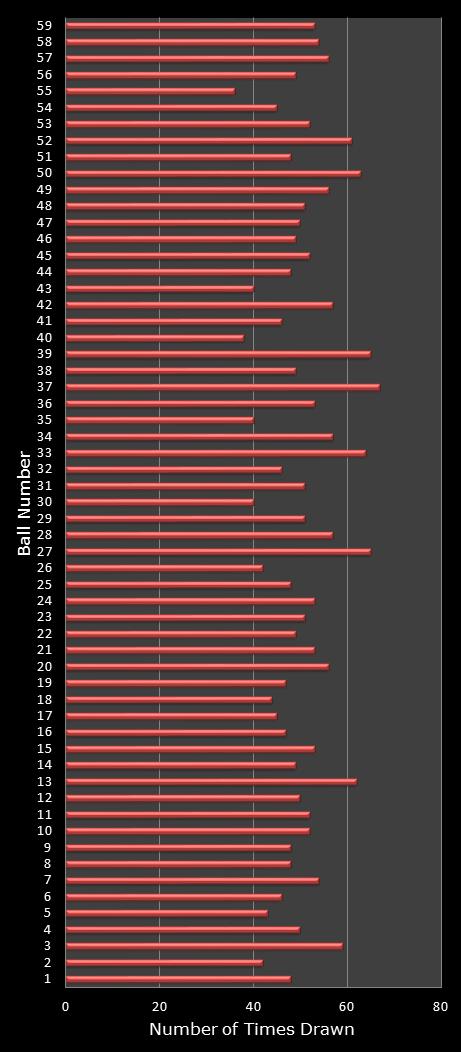 statistics lotto number frequency