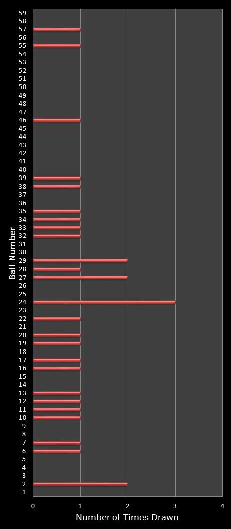 statistics lotto number frequency