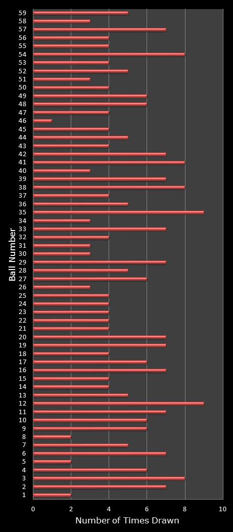 statistics lotto number frequency