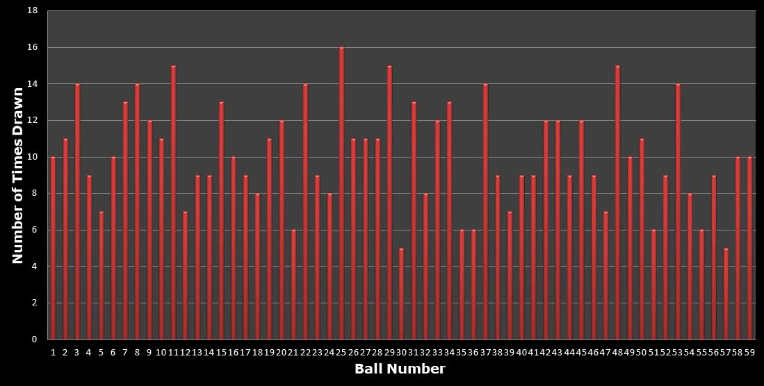 statistics lotto number frequency